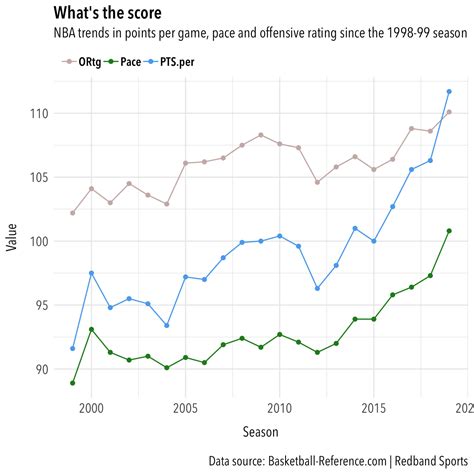nba points per game|NBA Team Average Scoring Margin .
